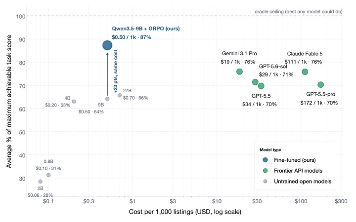 Chart of cost per 1,000 listings against task score: a fine tuned Qwen3.5 9B model with GRPO reaches 87% at $0.50, ahead of Claude Fable 5, Gemini 3.1 Pro, GPT 5.5 and GPT 5.5 pro at 70 to 76% for $19 to $172